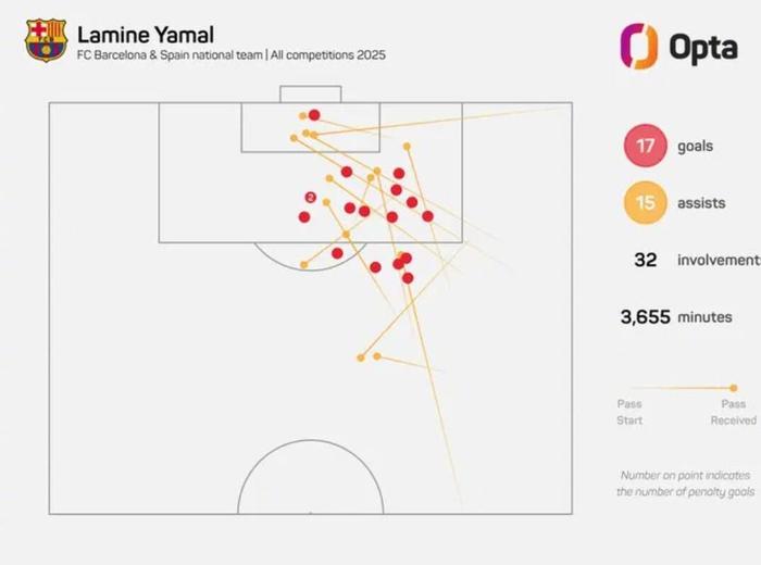 开云入口-亚马尔本年度参与32球，平均114分钟造一球