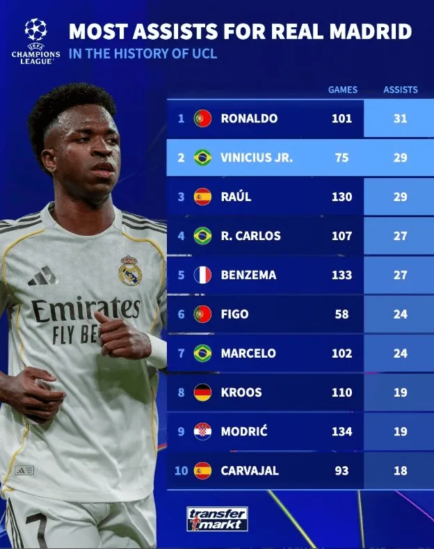 皇马队史欧冠助攻榜：C罗31次居首，维尼修斯29次并列第二