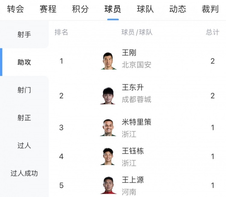 开云入口-中超助攻榜：王刚、王东升2次第一，王钰栋、米特里策等19人1次