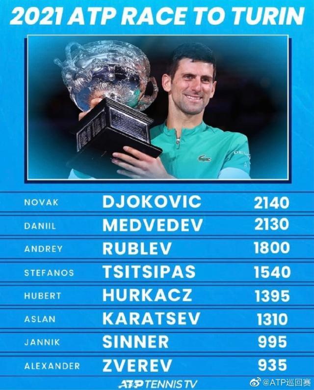 开云入口-冠军排名德约高居榜首 前八球员有近半数出人意料